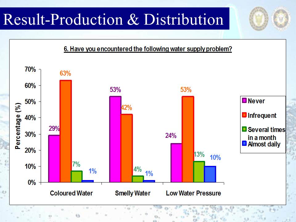 Result - Production and Distribution