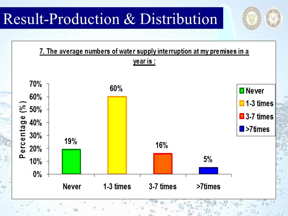 Result - Production & Distribution