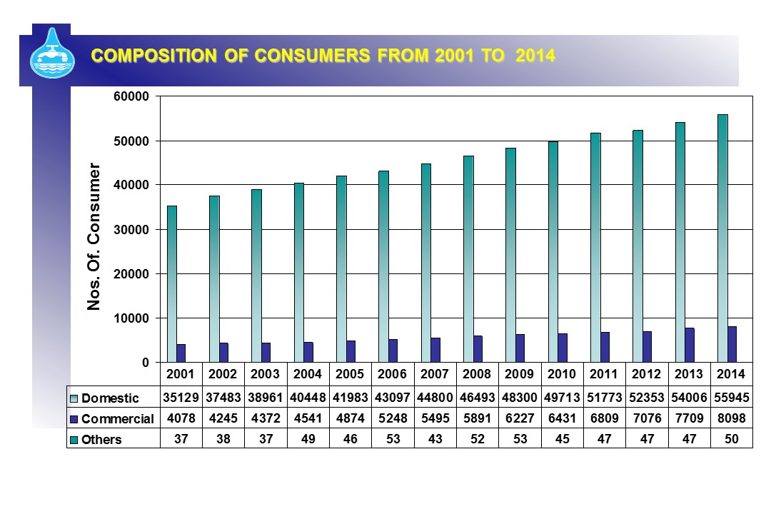 Composition of Consumers From 2001 To 2014