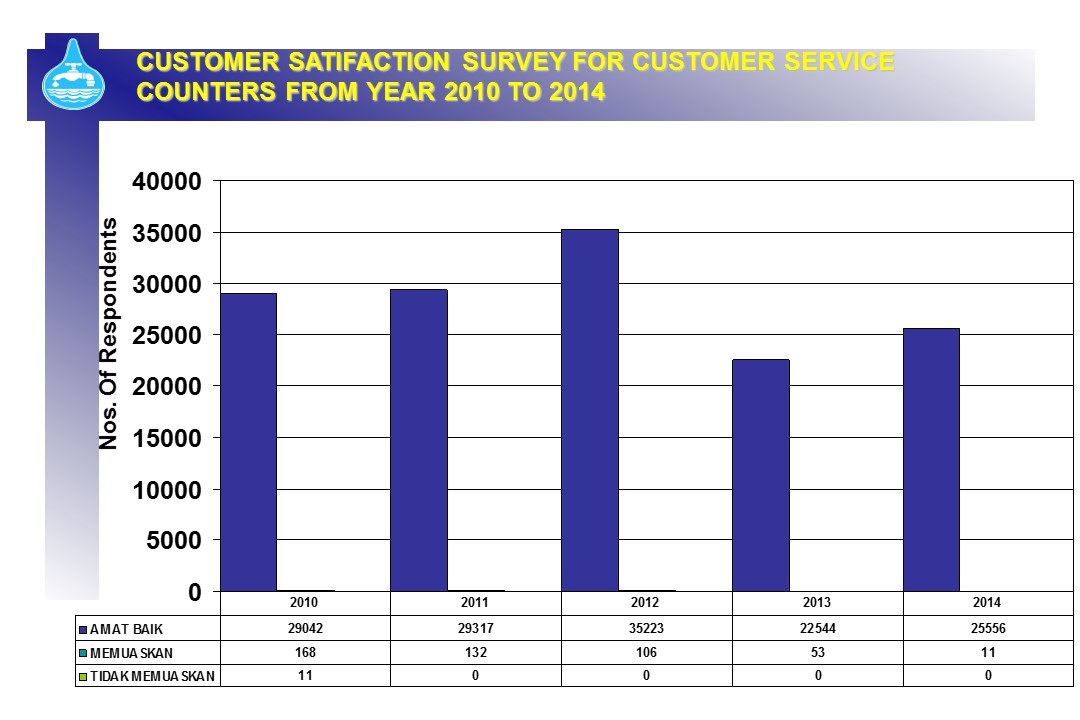 Customer Satifaction Survey for Customer Service Counters from Year 2010 to 2014
