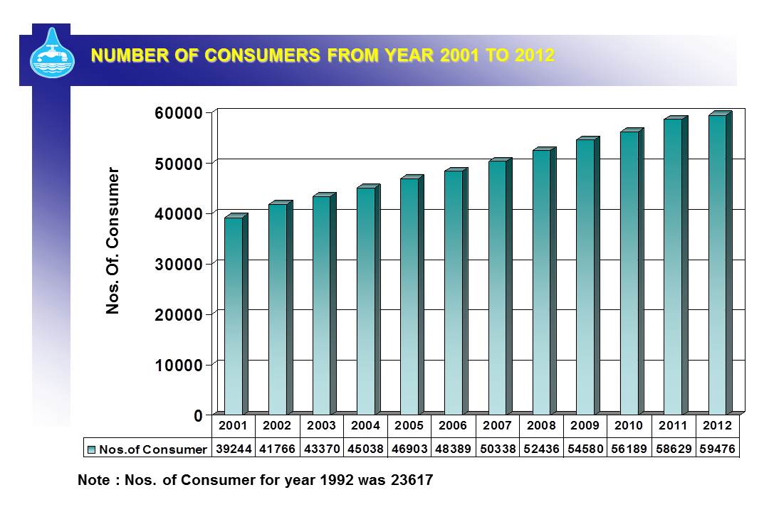 Number of consumers of year 2012