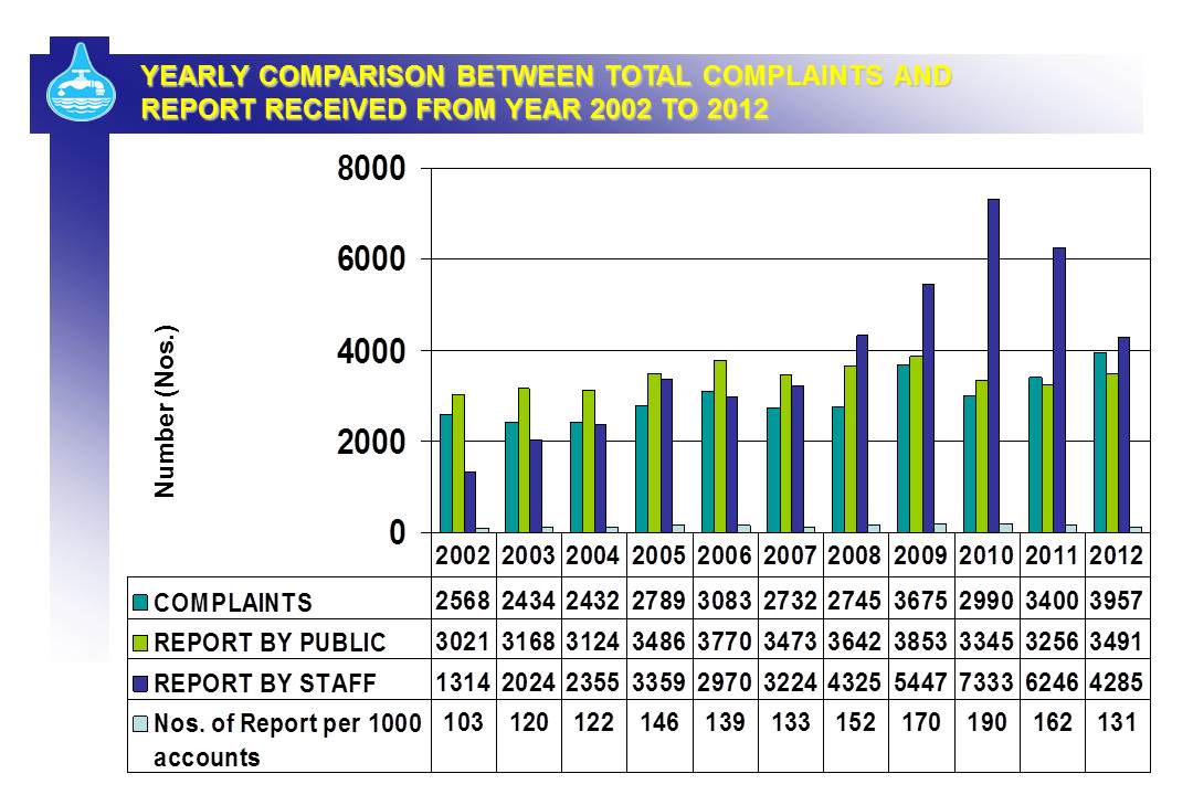 Yearly comparison between total complaints and report received from year 2002 to 2012