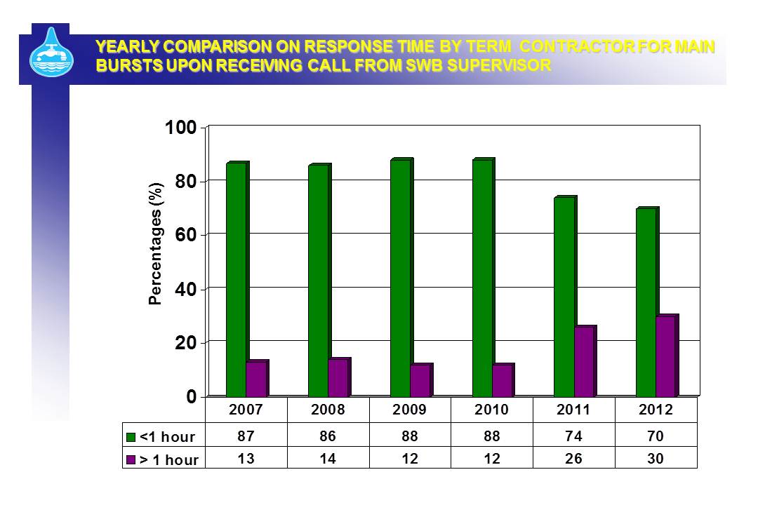 Yearly Comparison on response time by term contractor for main bursts upon receiving call from swb supervisor