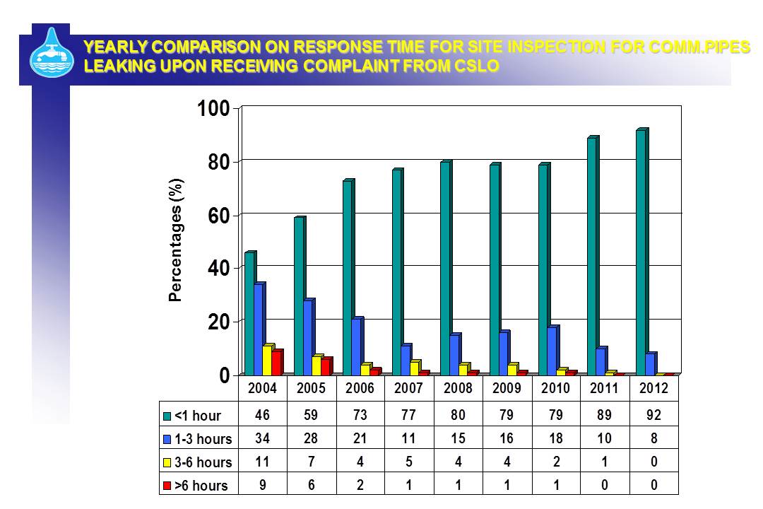 Yearly Comparison on response time for site inspection for Comm. Pipes leaking upon receiving complaint from cslo