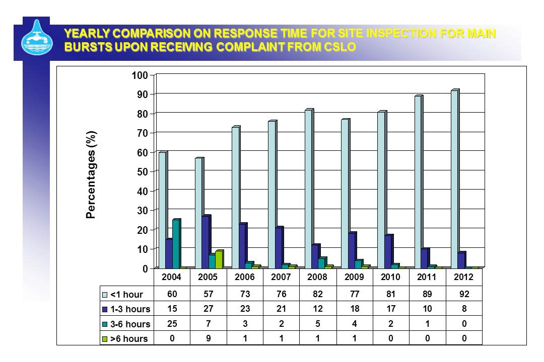 Yearly Comparison on response time for site inspection for main bursts upon receiving complaint from cslo