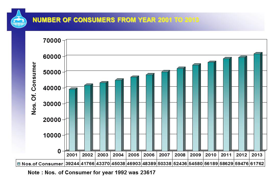 Number of Consumers from Year 2001 to 2003