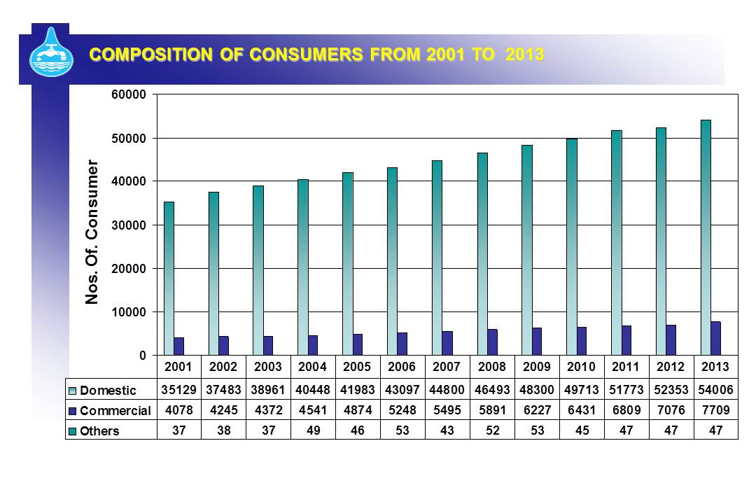 Composition of Consumers from 2001 to 2013