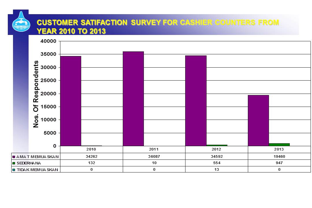 Customer satifaction survey for cashier counters