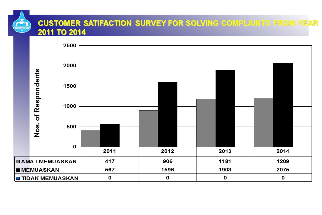 Customer Satifaction Survey for solving complaints from year 2011 to 2014