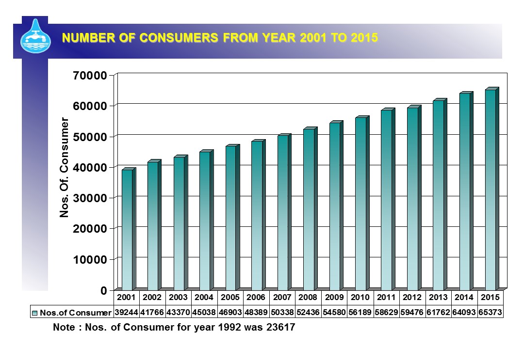 Number of Consumers From Year 2001 to 2015