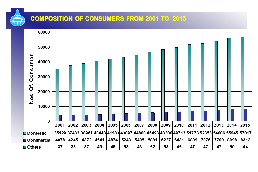 Composition of Consumers From 2001 To 2015