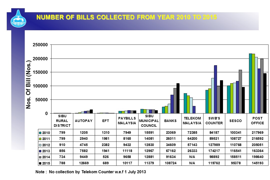 Number of Bills Collected from Year 2010 to 2015