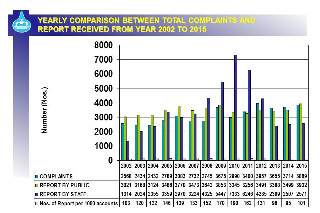 Yearly Compaison between total Complaints and Report Received from Year 2002 to 2015