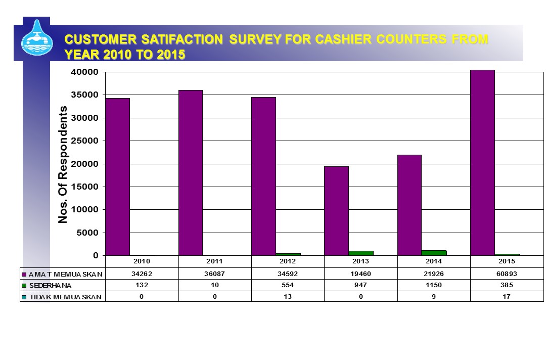 Customer Satifaction Survey for Cashier Counters from Year 2010 to 2015