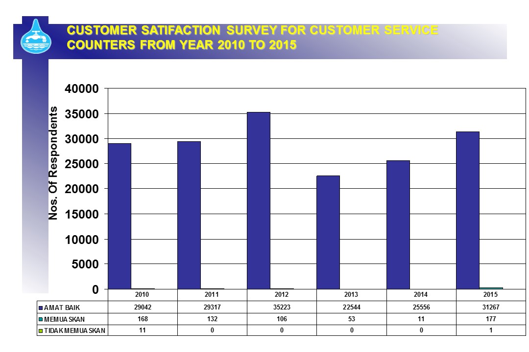 Customer Satifaction Survey for Customer Service Counters from Year 2010 to 2015