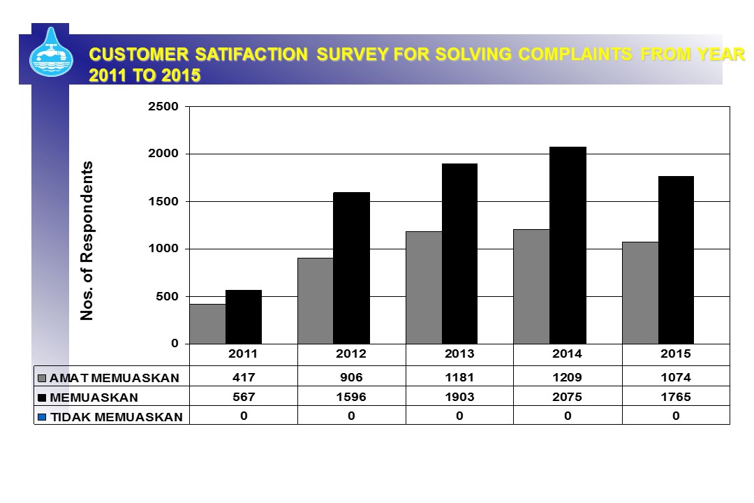 Customer Satifaction Survey for Solving Complaints from Year 2011 to 2015