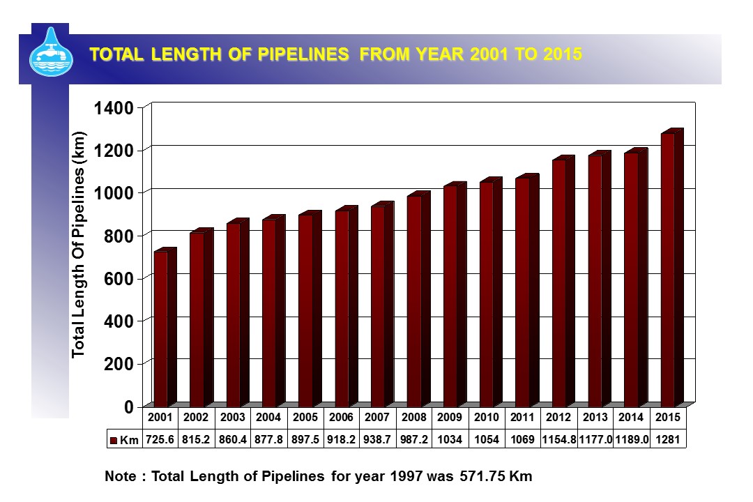 Total Length of Piplines from Year 2001 to 2015