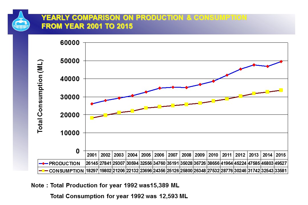Yearly Comparison On Production & Consumption from Year 2001 to 2015