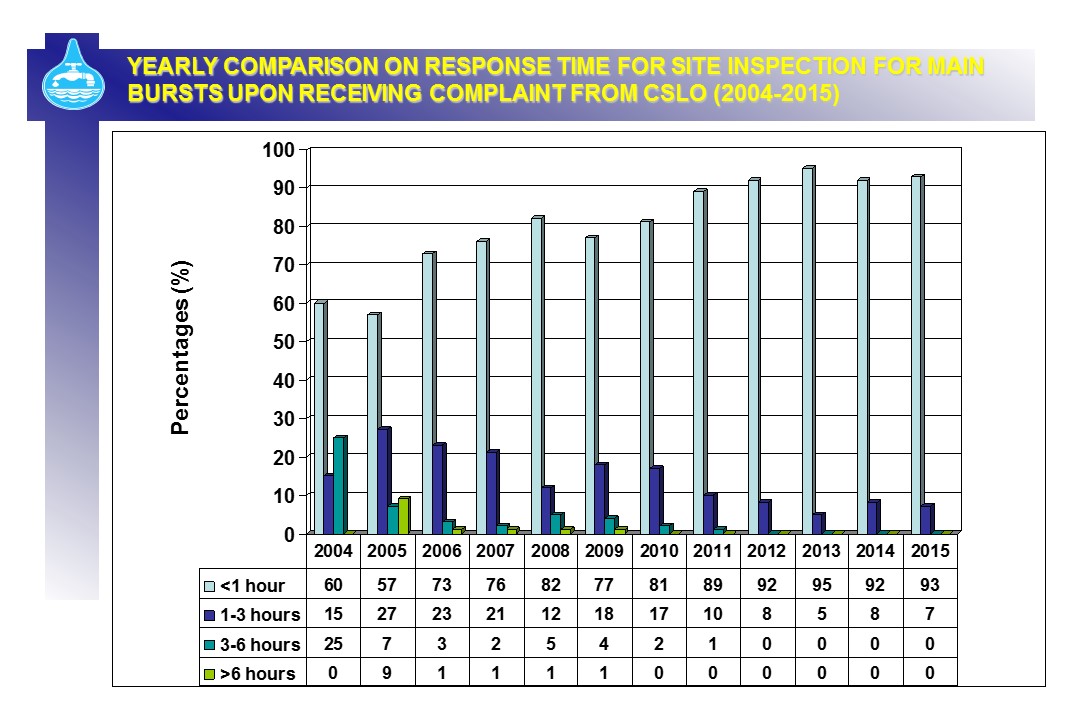 Yearly comparison on Response Time for Site Inspection for Main Bursts Upon Receiving Complaint from CSLO (2004 - 2015)