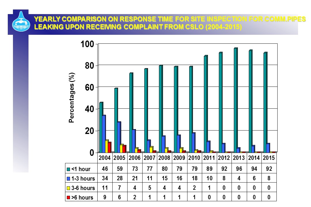 Yearly comparison on Response Time for Site Inspection for Comm. Pipes Leaking Upon Receiving Complaint from CSLO (2004 - 2015)