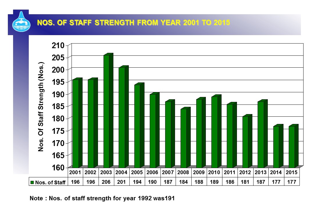 Number of Staff Strength from Year 2001 to 2015