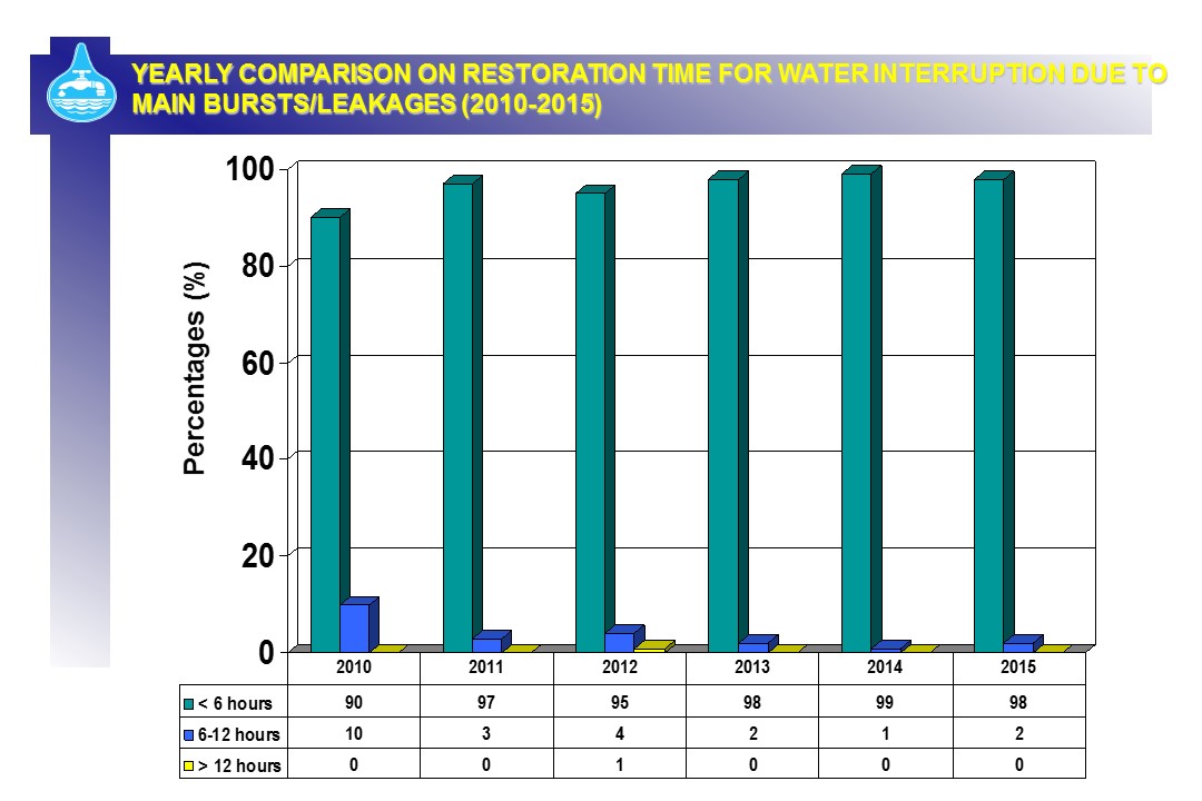 Yearly Comparison on Restoration Time for Water Interruption due to Main Bursts / Leakages (2010 - 2015)